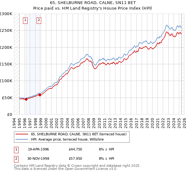 65, SHELBURNE ROAD, CALNE, SN11 8ET: Price paid vs HM Land Registry's House Price Index