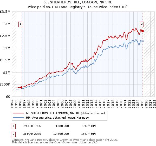 65, SHEPHERDS HILL, LONDON, N6 5RE: Price paid vs HM Land Registry's House Price Index