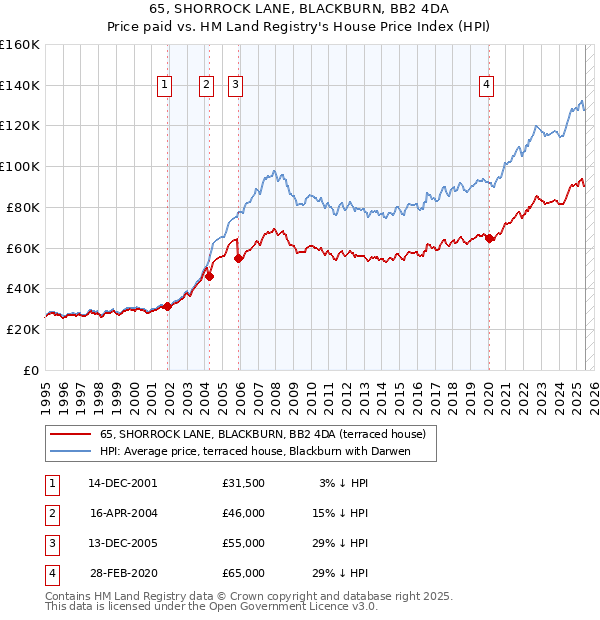 65, SHORROCK LANE, BLACKBURN, BB2 4DA: Price paid vs HM Land Registry's House Price Index