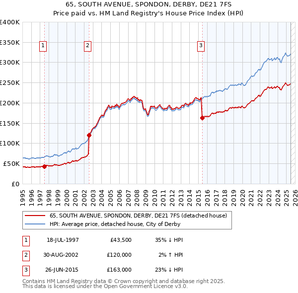 65, SOUTH AVENUE, SPONDON, DERBY, DE21 7FS: Price paid vs HM Land Registry's House Price Index