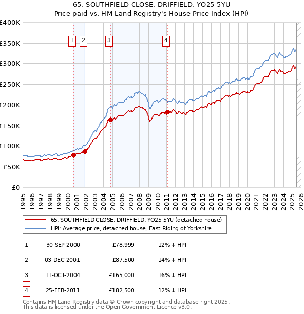 65, SOUTHFIELD CLOSE, DRIFFIELD, YO25 5YU: Price paid vs HM Land Registry's House Price Index