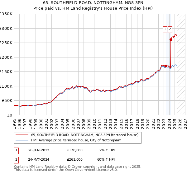 65, SOUTHFIELD ROAD, NOTTINGHAM, NG8 3PN: Price paid vs HM Land Registry's House Price Index