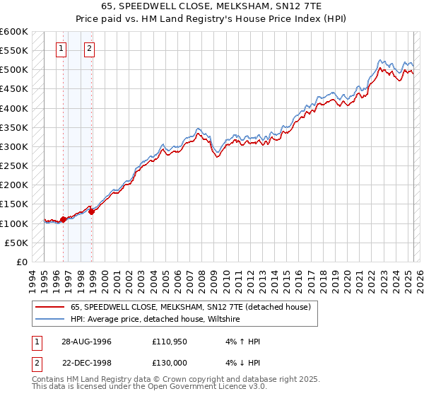 65, SPEEDWELL CLOSE, MELKSHAM, SN12 7TE: Price paid vs HM Land Registry's House Price Index