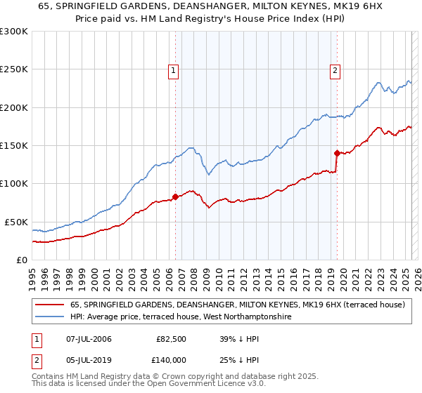 65, SPRINGFIELD GARDENS, DEANSHANGER, MILTON KEYNES, MK19 6HX: Price paid vs HM Land Registry's House Price Index