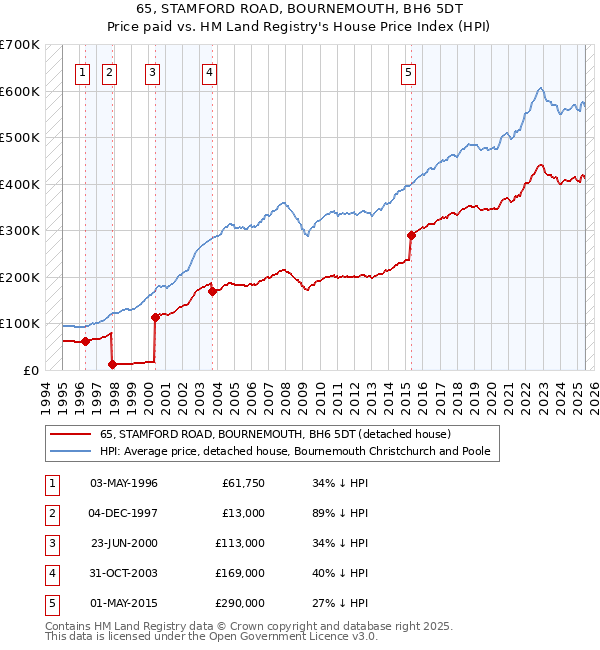 65, STAMFORD ROAD, BOURNEMOUTH, BH6 5DT: Price paid vs HM Land Registry's House Price Index