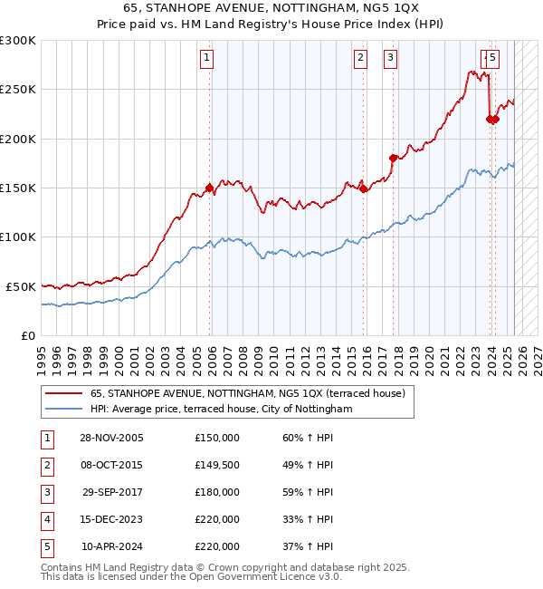 65, STANHOPE AVENUE, NOTTINGHAM, NG5 1QX: Price paid vs HM Land Registry's House Price Index