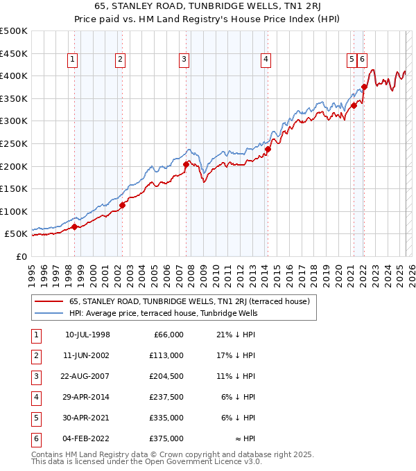 65, STANLEY ROAD, TUNBRIDGE WELLS, TN1 2RJ: Price paid vs HM Land Registry's House Price Index
