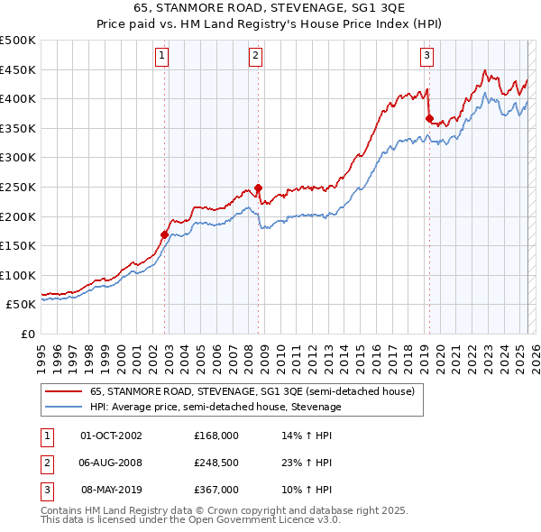 65, STANMORE ROAD, STEVENAGE, SG1 3QE: Price paid vs HM Land Registry's House Price Index