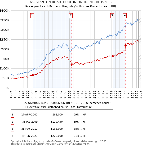65, STANTON ROAD, BURTON-ON-TRENT, DE15 9RS: Price paid vs HM Land Registry's House Price Index