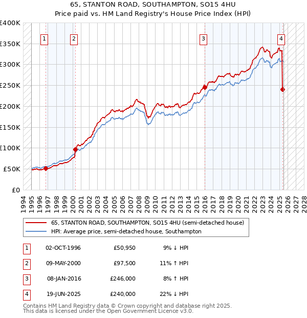 65, STANTON ROAD, SOUTHAMPTON, SO15 4HU: Price paid vs HM Land Registry's House Price Index