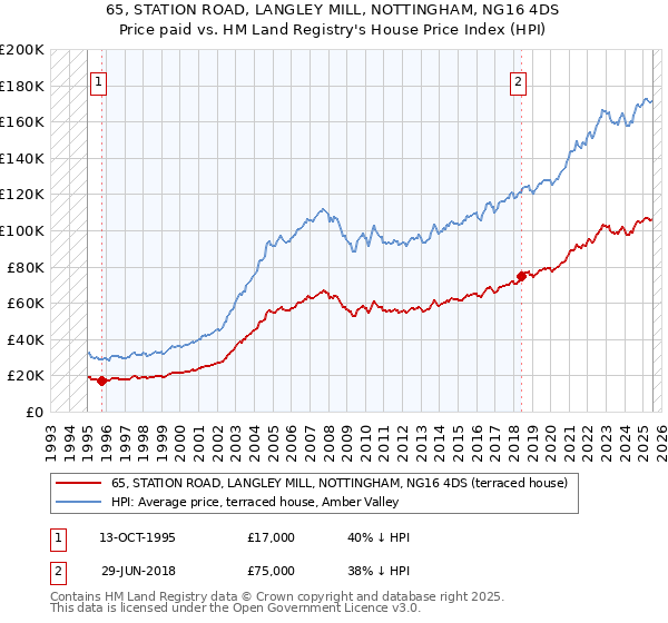 65, STATION ROAD, LANGLEY MILL, NOTTINGHAM, NG16 4DS: Price paid vs HM Land Registry's House Price Index