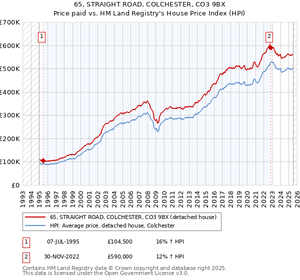 65, STRAIGHT ROAD, COLCHESTER, CO3 9BX: Price paid vs HM Land Registry's House Price Index