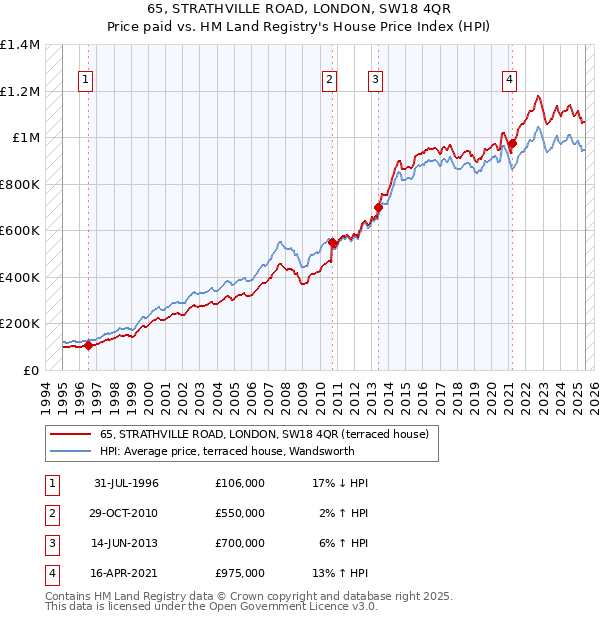 65, STRATHVILLE ROAD, LONDON, SW18 4QR: Price paid vs HM Land Registry's House Price Index