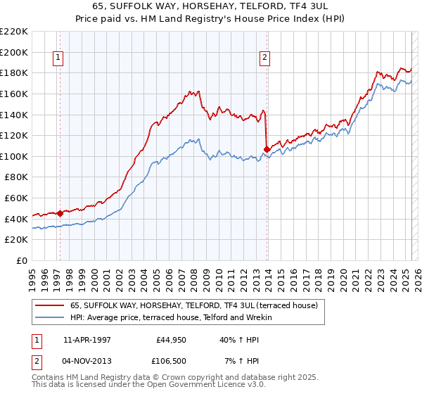 65, SUFFOLK WAY, HORSEHAY, TELFORD, TF4 3UL: Price paid vs HM Land Registry's House Price Index