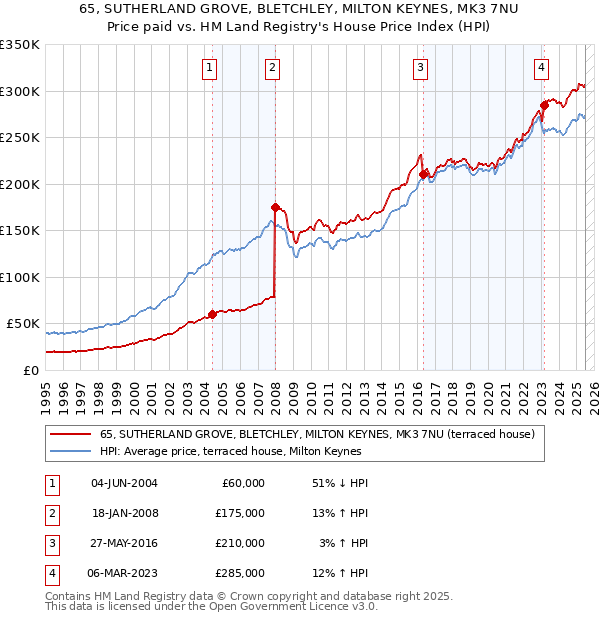 65, SUTHERLAND GROVE, BLETCHLEY, MILTON KEYNES, MK3 7NU: Price paid vs HM Land Registry's House Price Index