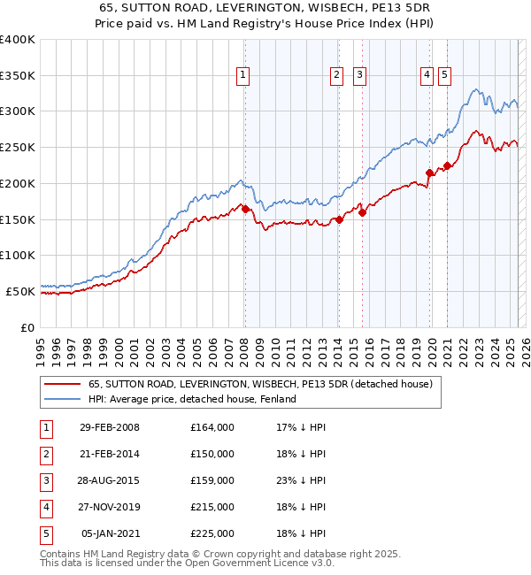 65, SUTTON ROAD, LEVERINGTON, WISBECH, PE13 5DR: Price paid vs HM Land Registry's House Price Index