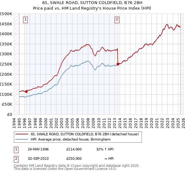 65, SWALE ROAD, SUTTON COLDFIELD, B76 2BH: Price paid vs HM Land Registry's House Price Index