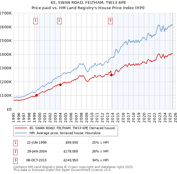 65, SWAN ROAD, FELTHAM, TW13 6PE: Price paid vs HM Land Registry's House Price Index