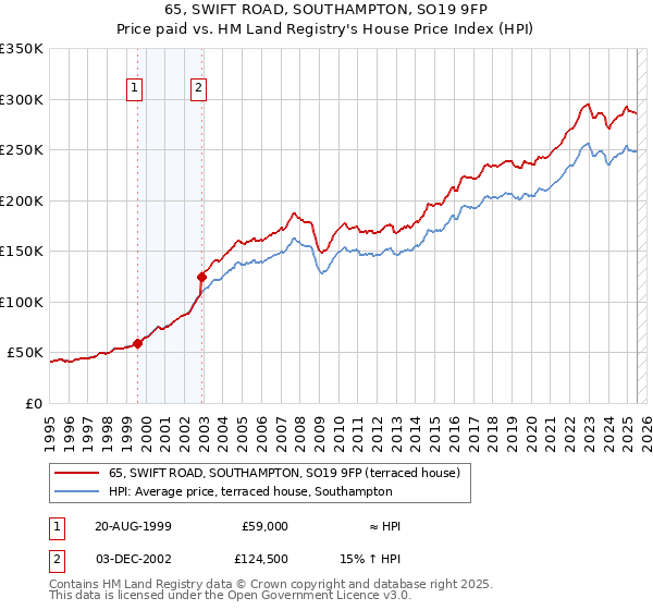 65, SWIFT ROAD, SOUTHAMPTON, SO19 9FP: Price paid vs HM Land Registry's House Price Index