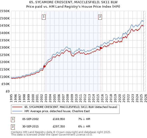 65, SYCAMORE CRESCENT, MACCLESFIELD, SK11 8LW: Price paid vs HM Land Registry's House Price Index