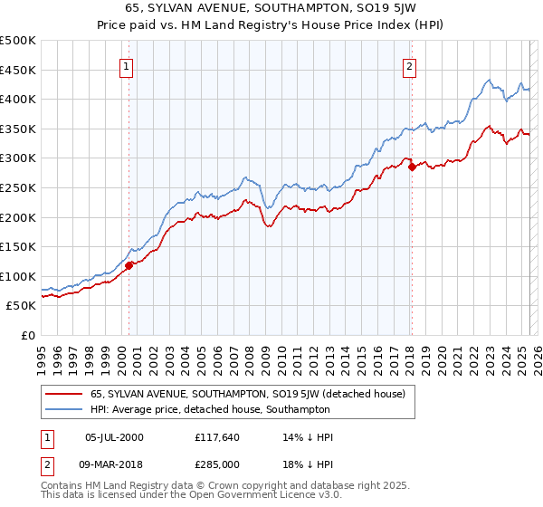 65, SYLVAN AVENUE, SOUTHAMPTON, SO19 5JW: Price paid vs HM Land Registry's House Price Index