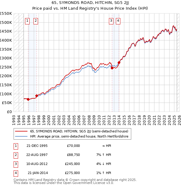 65, SYMONDS ROAD, HITCHIN, SG5 2JJ: Price paid vs HM Land Registry's House Price Index