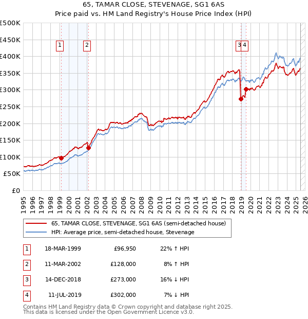 65, TAMAR CLOSE, STEVENAGE, SG1 6AS: Price paid vs HM Land Registry's House Price Index