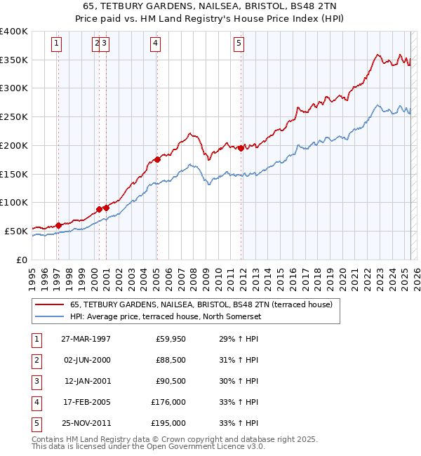 65, TETBURY GARDENS, NAILSEA, BRISTOL, BS48 2TN: Price paid vs HM Land Registry's House Price Index