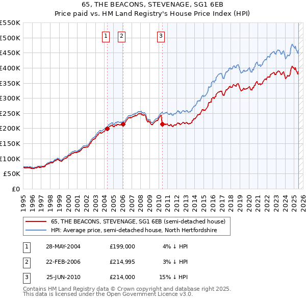65, THE BEACONS, STEVENAGE, SG1 6EB: Price paid vs HM Land Registry's House Price Index