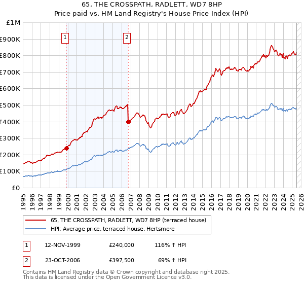 65, THE CROSSPATH, RADLETT, WD7 8HP: Price paid vs HM Land Registry's House Price Index