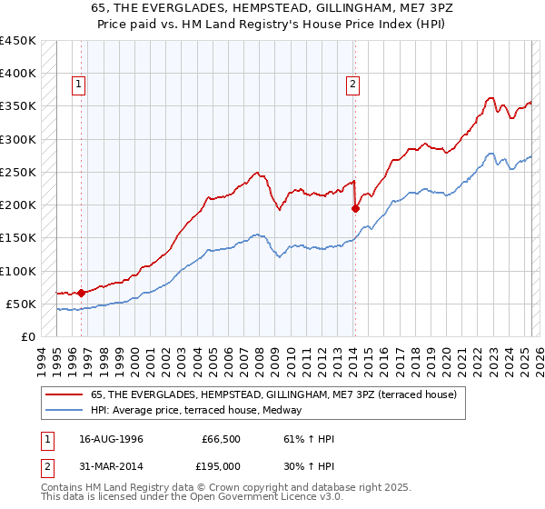 65, THE EVERGLADES, HEMPSTEAD, GILLINGHAM, ME7 3PZ: Price paid vs HM Land Registry's House Price Index