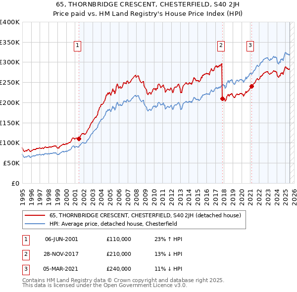 65, THORNBRIDGE CRESCENT, CHESTERFIELD, S40 2JH: Price paid vs HM Land Registry's House Price Index