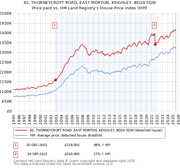 65, THORNEYCROFT ROAD, EAST MORTON, KEIGHLEY, BD20 5QW: Price paid vs HM Land Registry's House Price Index