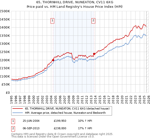 65, THORNHILL DRIVE, NUNEATON, CV11 6XG: Price paid vs HM Land Registry's House Price Index