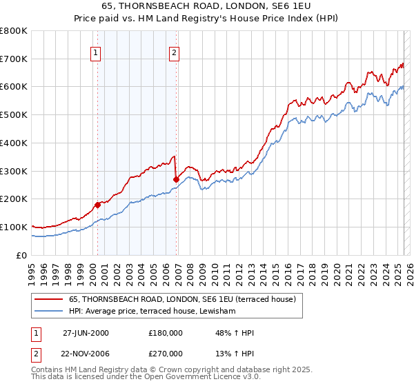 65, THORNSBEACH ROAD, LONDON, SE6 1EU: Price paid vs HM Land Registry's House Price Index