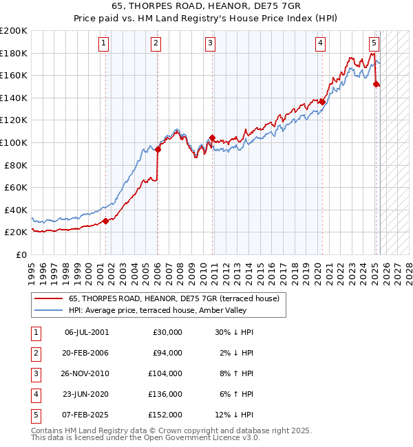 65, THORPES ROAD, HEANOR, DE75 7GR: Price paid vs HM Land Registry's House Price Index