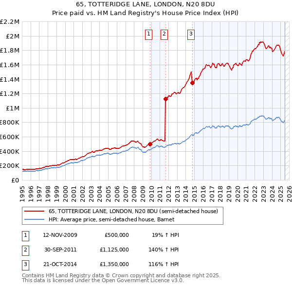 65, TOTTERIDGE LANE, LONDON, N20 8DU: Price paid vs HM Land Registry's House Price Index