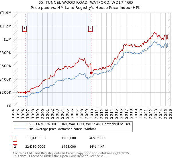 65, TUNNEL WOOD ROAD, WATFORD, WD17 4GD: Price paid vs HM Land Registry's House Price Index