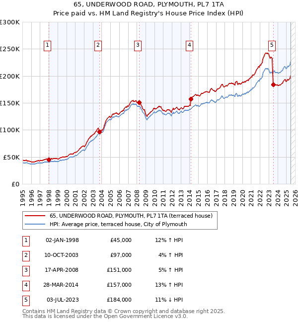65, UNDERWOOD ROAD, PLYMOUTH, PL7 1TA: Price paid vs HM Land Registry's House Price Index