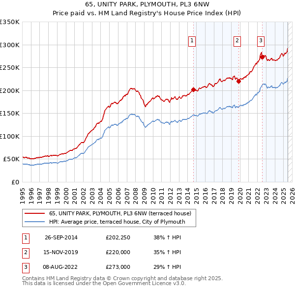 65, UNITY PARK, PLYMOUTH, PL3 6NW: Price paid vs HM Land Registry's House Price Index