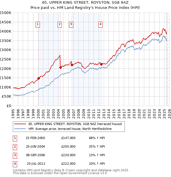 65, UPPER KING STREET, ROYSTON, SG8 9AZ: Price paid vs HM Land Registry's House Price Index