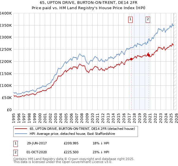 65, UPTON DRIVE, BURTON-ON-TRENT, DE14 2FR: Price paid vs HM Land Registry's House Price Index