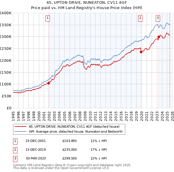 65, UPTON DRIVE, NUNEATON, CV11 4GF: Price paid vs HM Land Registry's House Price Index