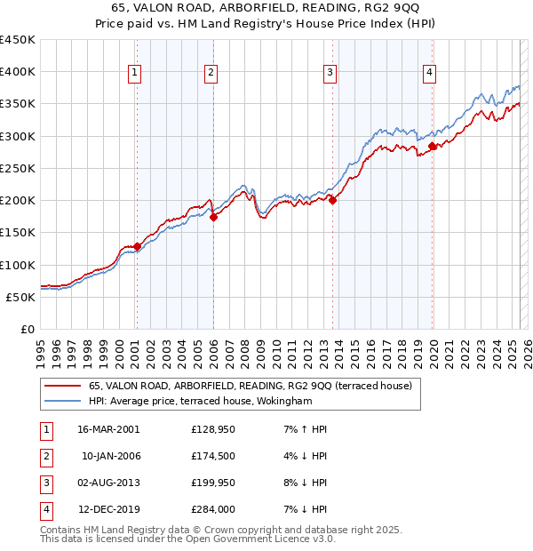 65, VALON ROAD, ARBORFIELD, READING, RG2 9QQ: Price paid vs HM Land Registry's House Price Index