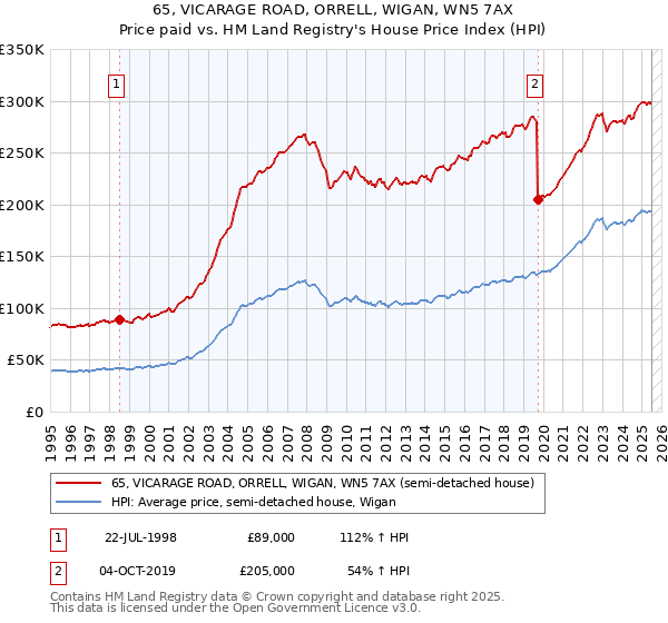 65, VICARAGE ROAD, ORRELL, WIGAN, WN5 7AX: Price paid vs HM Land Registry's House Price Index