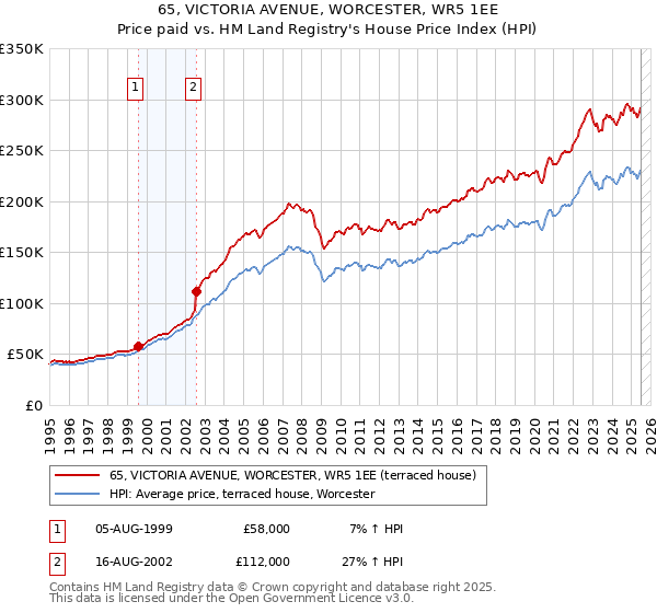 65, VICTORIA AVENUE, WORCESTER, WR5 1EE: Price paid vs HM Land Registry's House Price Index