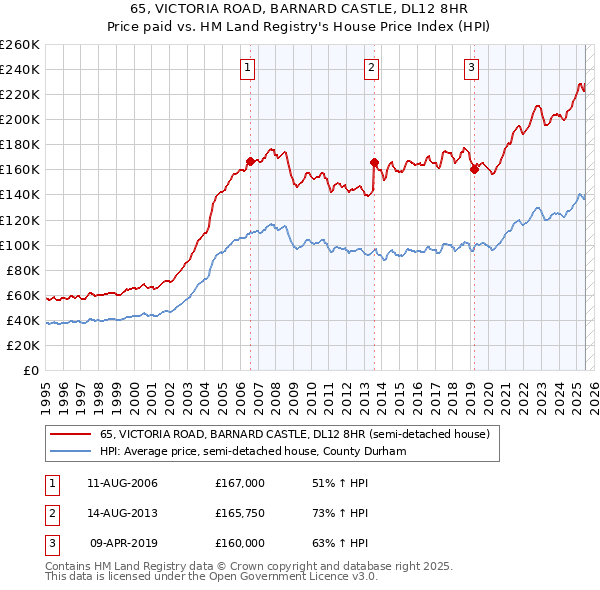 65, VICTORIA ROAD, BARNARD CASTLE, DL12 8HR: Price paid vs HM Land Registry's House Price Index