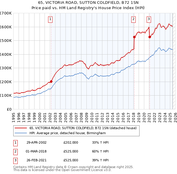 65, VICTORIA ROAD, SUTTON COLDFIELD, B72 1SN: Price paid vs HM Land Registry's House Price Index