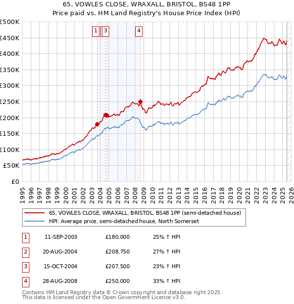65, VOWLES CLOSE, WRAXALL, BRISTOL, BS48 1PP: Price paid vs HM Land Registry's House Price Index