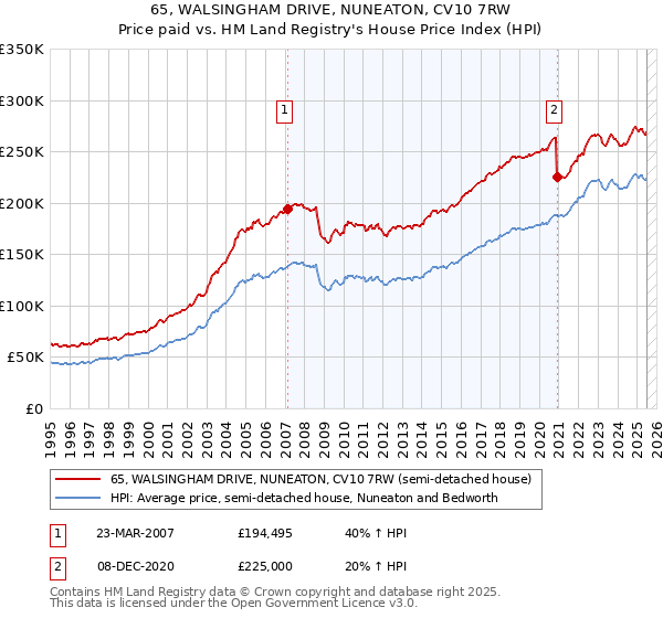 65, WALSINGHAM DRIVE, NUNEATON, CV10 7RW: Price paid vs HM Land Registry's House Price Index